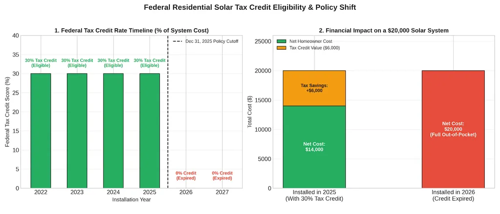 Understanding Incentives and Long-Term Solar Economics